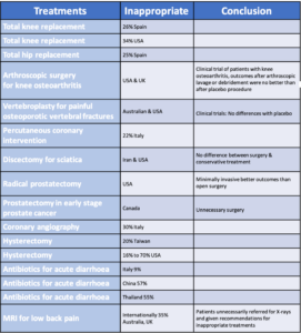 Diagnostic tests: are we overtesting our patients? 6 Evidence for inappropriate care