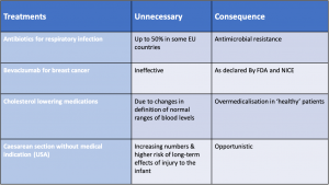 Diagnostic tests: are we overtesting our patients? 7 Indirect evidence of excessive care