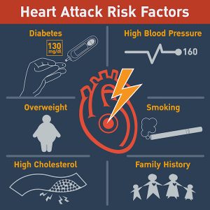 A diagram representing key risk factors leading to heart disease.
